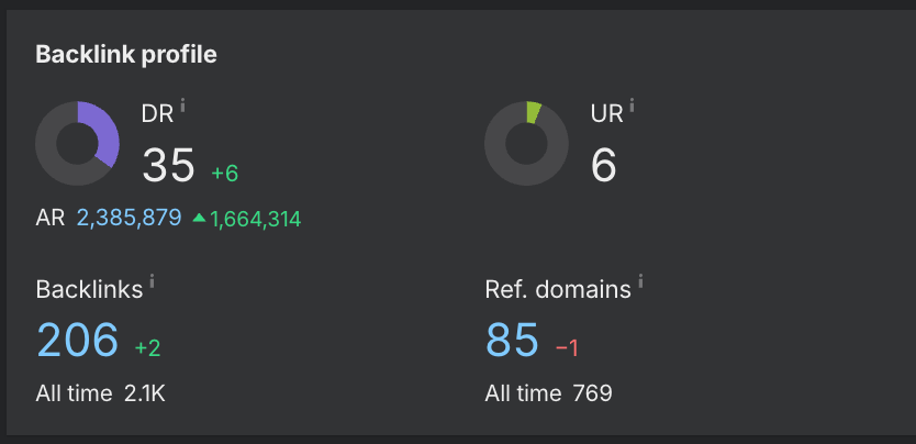 Screenshot van het backlink profile overzicht van Ahrefs met ook de reffering domains
